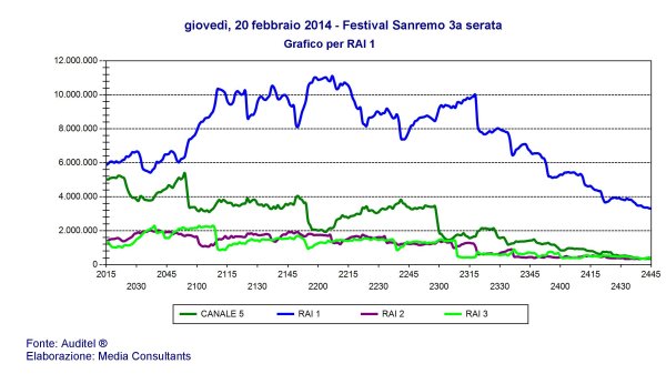 Sanremo 2014, 7 milioni 673 mila i telespettatori della terza serata